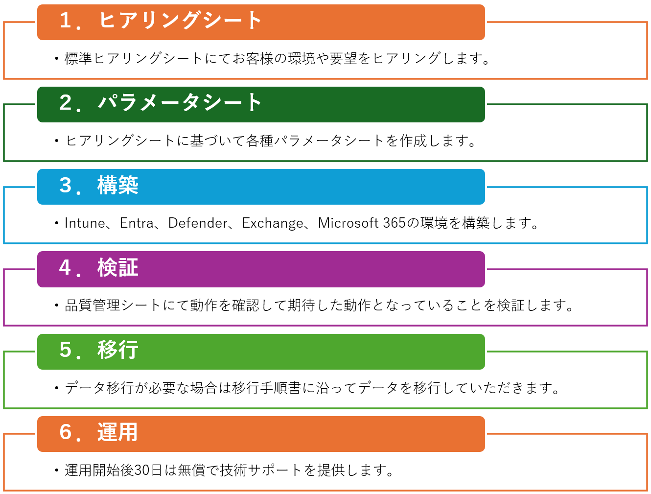 Microsoft 365 Business Premium 導入サービス「スターターパック」導入の流れ